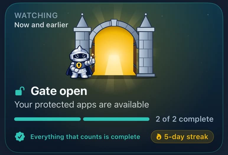 The gate card when everything is done: Gate open, 2 of 2 complete and a 5-day streak.